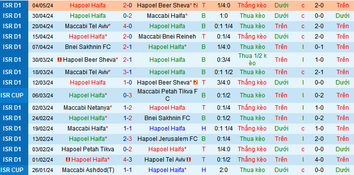 Nhận định, soi kèo Hapoel Haifa vs Bnei Sakhnin, 23h30 ngày 9/5: Khi khách hết động lực - Ảnh 3