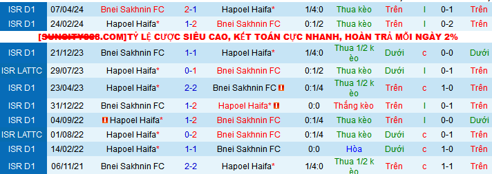 Nhận định, soi kèo Hapoel Haifa vs Bnei Sakhnin, 23h30 ngày 9/5: Khi khách hết động lực - Ảnh 4