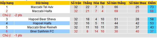 Nhận định, soi kèo Hapoel Haifa vs Bnei Sakhnin, 23h30 ngày 9/5: Khi khách hết động lực - Ảnh 5