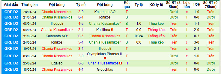 Nhận định, soi kèo Kallithea với Chania Kissamikos, 20h00 ngày 09/05: Sở hữu vé thăng hạng - Ảnh 2