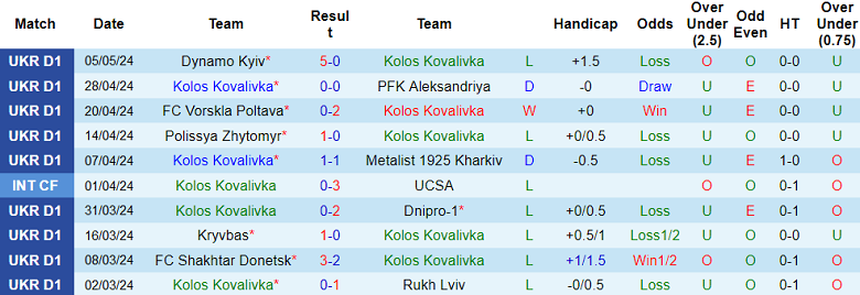 Nhận định, soi kèo Kolos Kovalivka với Zorya, 19h30 ngày 9/5: Khó tin chủ nhà - Ảnh 1