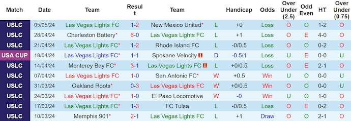 Nhận định, soi kèo Las Vegas Lights với Los Angeles FC, 9h30 ngày 9/5: Đẳng cấp lên tiếng - Ảnh 1