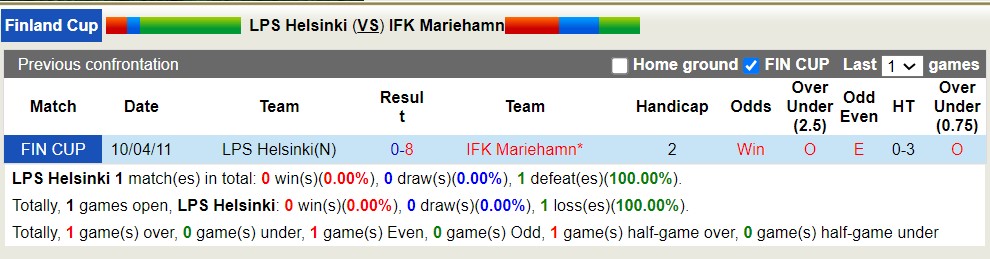Nhận định, soi kèo LPS Helsinki với IFK Mariehamn, 19h00 ngày 9/5: Không cùng đẳng cấp - Ảnh 3