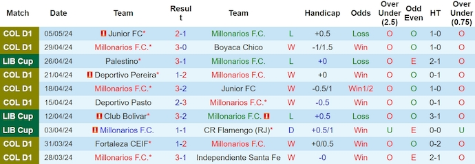 Nhận định, soi kèo Millonarios với Club Bolivar, 9h00 ngày 9/5: Ưu thế đội đầu bảng - Ảnh 1