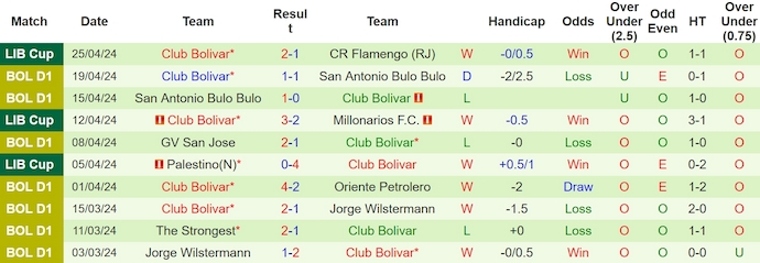 Nhận định, soi kèo Millonarios với Club Bolivar, 9h00 ngày 9/5: Ưu thế đội đầu bảng - Ảnh 2