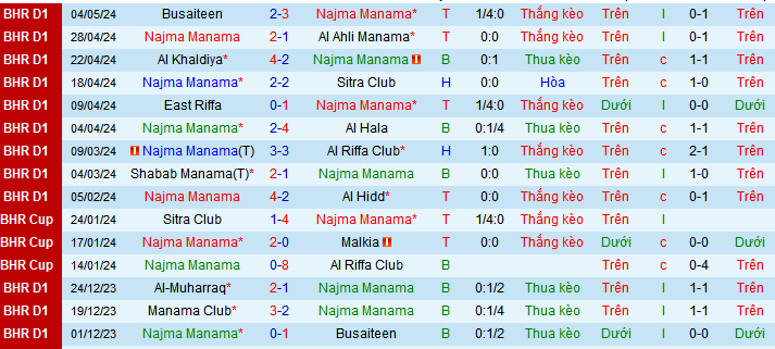Nhận định, soi kèo Najma Manama vs Manama Club, 23h00 ngày 9/5: Derby của Manama Club - Ảnh 1