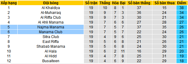 Nhận định, soi kèo Najma Manama vs Manama Club, 23h00 ngày 9/5: Derby của Manama Club - Ảnh 4