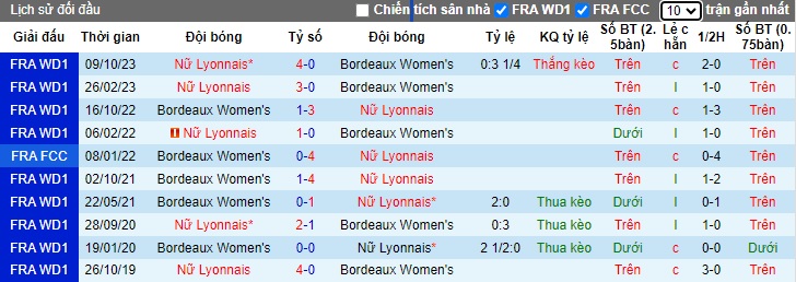 Nhận định, soi kèo Nữ Bordeaux với Nữ Lyonnais, 21h30 ngày 8/5: Không có bất ngờ - Ảnh 2