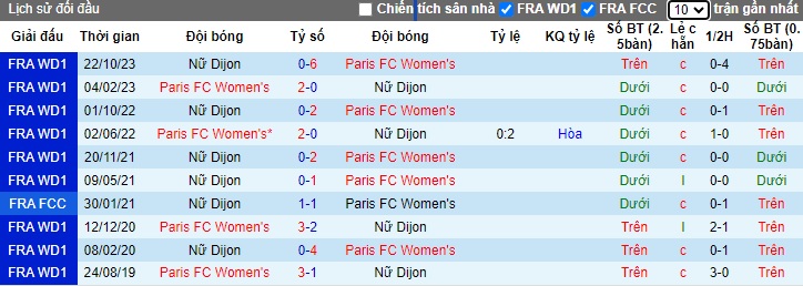 Nhận định, soi kèo Nữ Paris FC với Nữ Dijon, 21h30 ngày 8/5: Trận cầu thủ tục - Ảnh 2