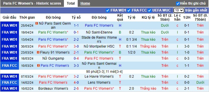 Nhận định, soi kèo Nữ Paris FC với Nữ Dijon, 21h30 ngày 8/5: Trận cầu thủ tục - Ảnh 4