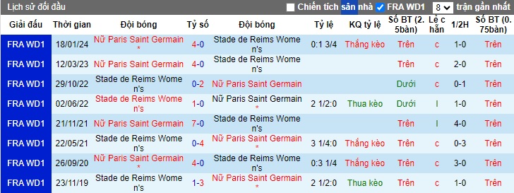 Nhận định, soi kèo Nữ Reims với Nữ PSG, 21h30 ngày 8/5: Khách hết động lực - Ảnh 2