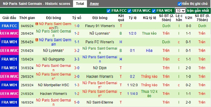 Nhận định, soi kèo Nữ Reims với Nữ PSG, 21h30 ngày 8/5: Khách hết động lực - Ảnh 3