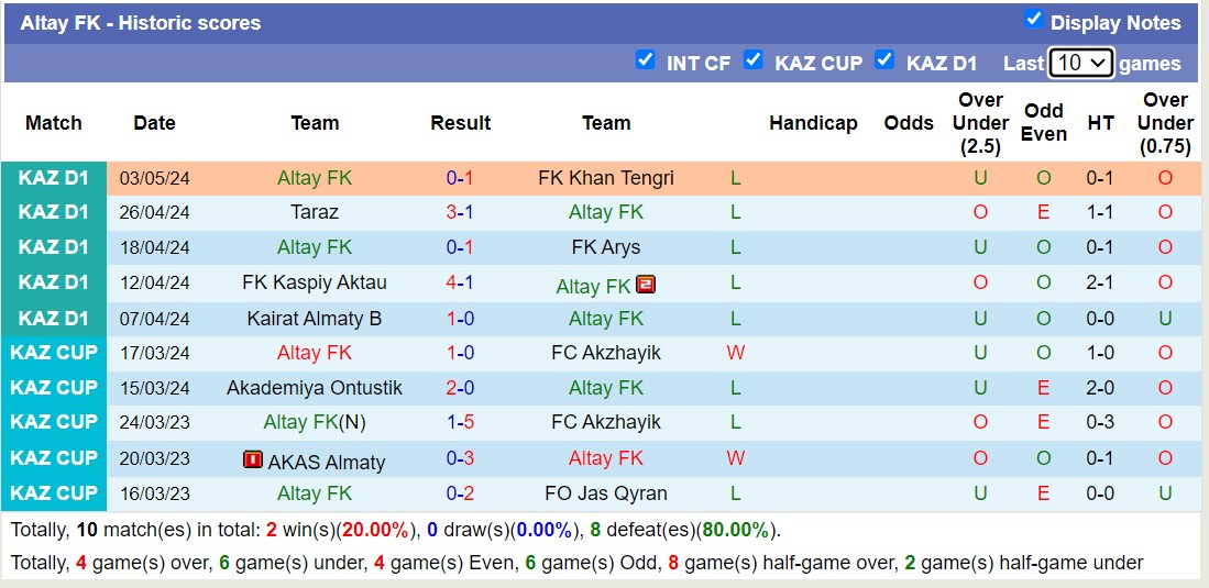 Nhận định, soi kèo Okzhetpes với Altay FK, 17h00 ngày 9/5: Altay FK chìm sâu - Ảnh 2