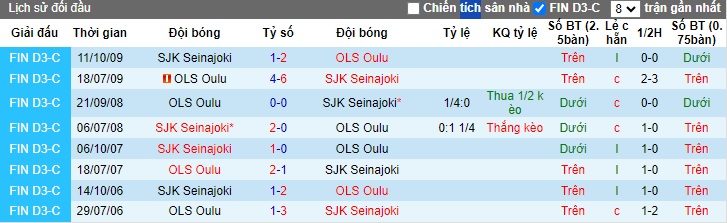 Nhận định, soi kèo OLS Oulu với SJK Seinajoki, 22h00 ngày 8/5: Chênh lệch đẳng cấp - Ảnh 1