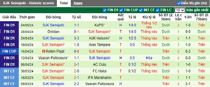 Nhận định, soi kèo OLS Oulu với SJK Seinajoki, 22h00 ngày 8/5: Chênh lệch đẳng cấp - Ảnh 2