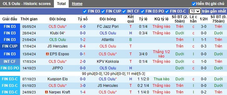 Nhận định, soi kèo OLS Oulu với SJK Seinajoki, 22h00 ngày 8/5: Chênh lệch đẳng cấp - Ảnh 3