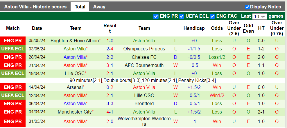 Nhận định, soi kèo Olympiacos với Aston Villa, 2h00 10/05: Thử thách chông gai - Ảnh 3