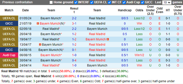 Nhận định, soi kèo Real Madrid vs Bayern Munich, 2h00 ngày 9/5: Tạm biệt Hùm xám - Ảnh 3