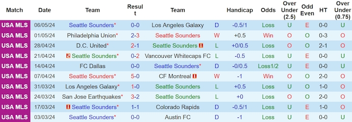 Nhận định, soi kèo Seattle Sounders với Louisville City, 9h30 ngày 9/5: Phong độ thất thường - Ảnh 1