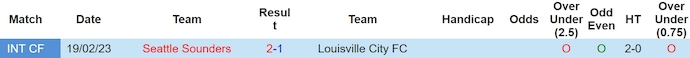 Nhận định, soi kèo Seattle Sounders với Louisville City, 9h30 ngày 9/5: Phong độ thất thường - Ảnh 3