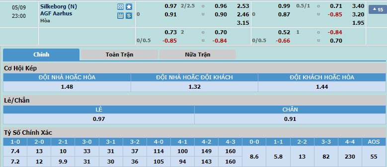 Nhận định, soi kèo Silkeborg IF với Aarhus AGF, 22h00 ngày 09/05: Chưa biết mèo nào cắn mỉu nào  - Ảnh 1