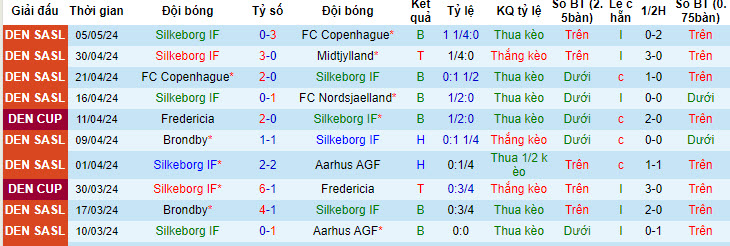 Nhận định, soi kèo Silkeborg IF với Aarhus AGF, 22h00 ngày 09/05: Chưa biết mèo nào cắn mỉu nào  - Ảnh 2