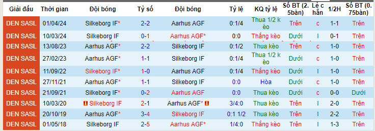 Nhận định, soi kèo Silkeborg IF với Aarhus AGF, 22h00 ngày 09/05: Chưa biết mèo nào cắn mỉu nào  - Ảnh 4