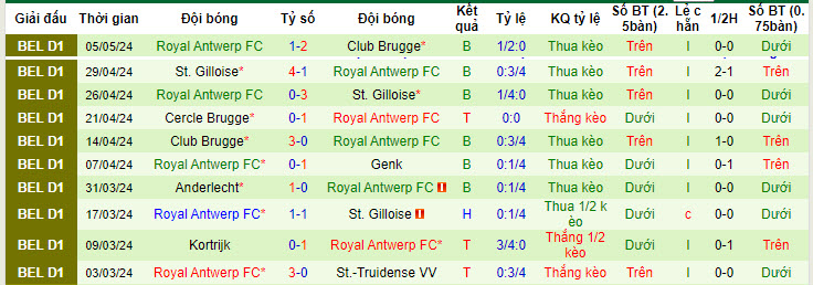 Nhận định, soi kèo St. Gilloise với Royal Antwerp, 20h30 ngày 09/05: Đợi chờ một thế kỷ - Ảnh 4