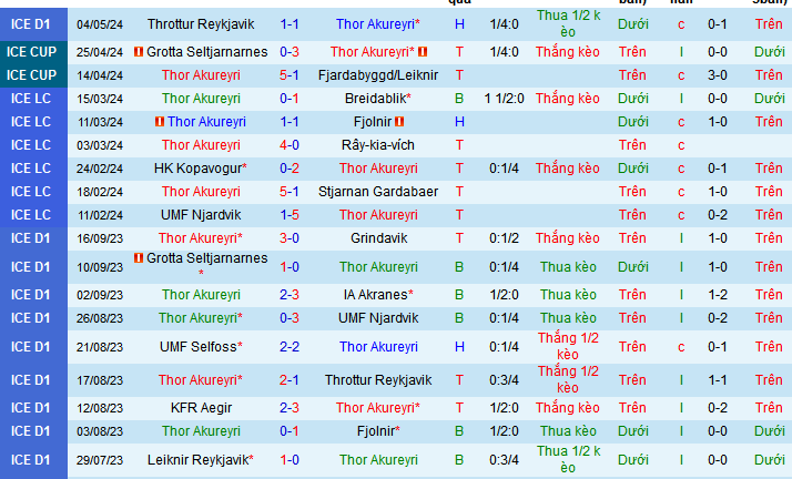 Nhận định, soi kèo Thor Akureyri vs UMF Afturelding, 23h00 ngày 9/5: Tiếp đà hưng phấn - Ảnh 1