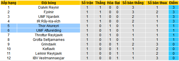 Nhận định, soi kèo Thor Akureyri vs UMF Afturelding, 23h00 ngày 9/5: Tiếp đà hưng phấn - Ảnh 4