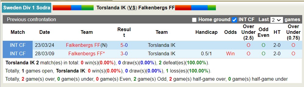 Nhận định, soi kèo Torslanda IK với Falkenbergs FF, 18h00 ngày 9/5: Nỗi đau kéo dài - Ảnh 3