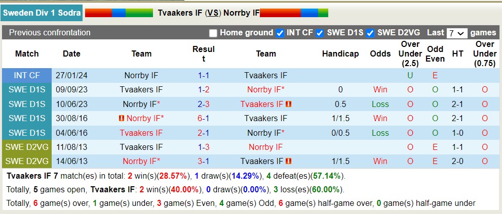 Nhận định, soi kèo Tvaakers IF với Norrby IF, 18h00 ngày 9/5: Đánh chiếm ngôi đầu - Ảnh 3