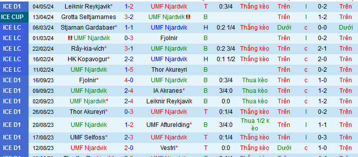Nhận định, soi kèo UMF Njardvik vs Dalvik Reynir, 23h00 ngày 9/5: Tưng bừng bàn thắng - Ảnh 1