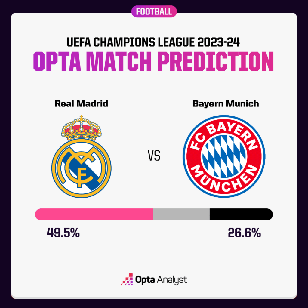 Siêu máy tính dự đoán Real Madrid vs Bayern Munich, 2h00 ngày 9/5 - Ảnh 1