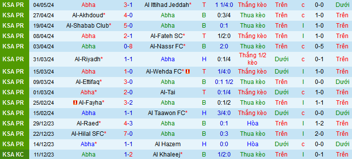 Nhận định, soi kèo Abha vs Damac, 22h00 ngày 10/5: Bắt nạt khách quen - Ảnh 2