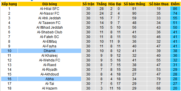 Nhận định, soi kèo Abha vs Damac, 22h00 ngày 10/5: Bắt nạt khách quen - Ảnh 5