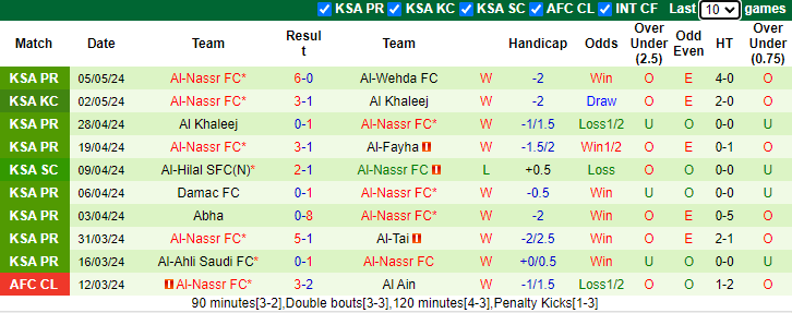 Nhận định, soi kèo Al-Akhdoud vs Al-Nassr FC, 1h00 ngày 10/5: Buông xuôi - Ảnh 3