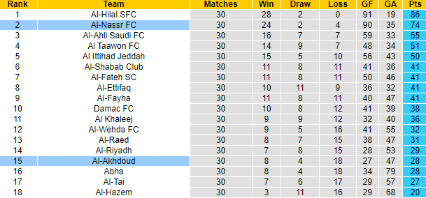 Nhận định, soi kèo Al-Akhdoud vs Al-Nassr FC, 1h00 ngày 10/5: Buông xuôi - Ảnh 4
