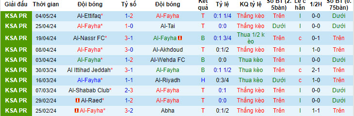 Nhận định, soi kèo Al-Fayha với Al-Fateh SC, 22h00 ngày 09/05: Vượt mặt đối thủ - Ảnh 2