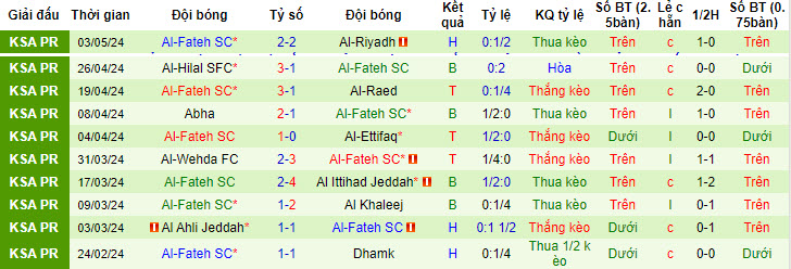 Nhận định, soi kèo Al-Fayha với Al-Fateh SC, 22h00 ngày 09/05: Vượt mặt đối thủ - Ảnh 3