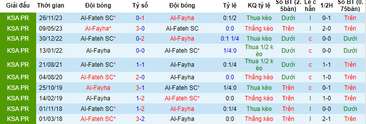 Nhận định, soi kèo Al-Fayha với Al-Fateh SC, 22h00 ngày 09/05: Vượt mặt đối thủ - Ảnh 4