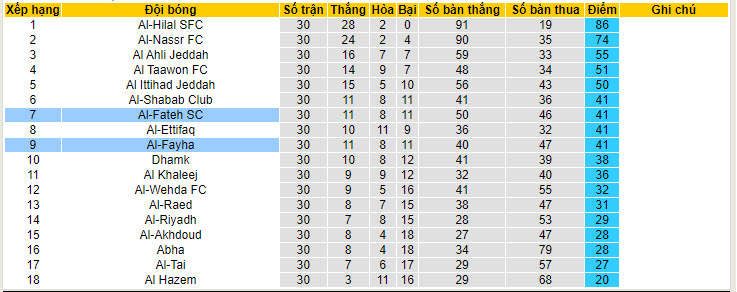 Nhận định, soi kèo Al-Fayha với Al-Fateh SC, 22h00 ngày 09/05: Vượt mặt đối thủ - Ảnh 5