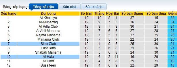Nhận định, soi kèo Al Hala với Sitra Club, 23h00 ngày 9/5: Chủ nhà trắng tay - Ảnh 1
