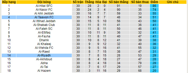 Nhận định, soi kèo Al-Riyadh với Al Taawon, 22h00 ngày 09/05: Dồn toàn lực - Ảnh 5