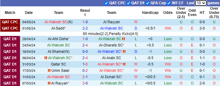 Nhận định, soi kèo Al-Wakrah vs Muaither, 0h00 ngày 10/5: Chủ nhà sáng nước - Ảnh 1