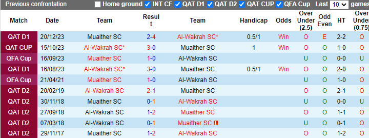 Nhận định, soi kèo Al-Wakrah vs Muaither, 0h00 ngày 10/5: Chủ nhà sáng nước - Ảnh 3