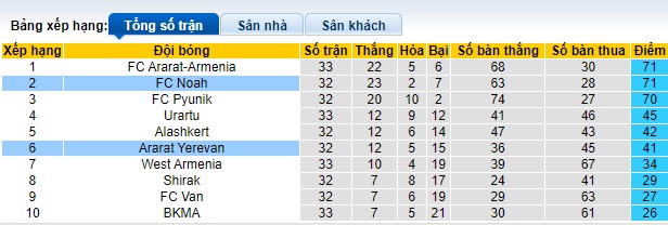 Nhận định, soi kèo Ararat Yerevan với FC Noah, 22h00 ngày 9/5: Thắng vì ngôi đầu  - Ảnh 1