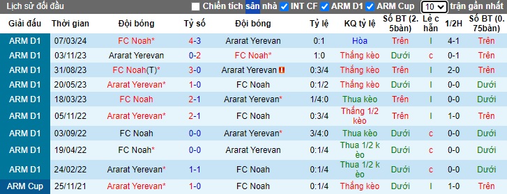 Nhận định, soi kèo Ararat Yerevan với FC Noah, 22h00 ngày 9/5: Thắng vì ngôi đầu  - Ảnh 2