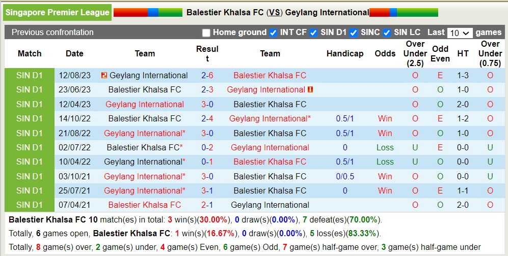 Nhận định, soi kèo Balestier Khalsa FC với Geylang International, 18h45 ngày 10/5: Trái đắng trong trận xa nhà - Ảnh 3