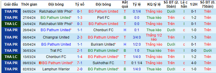 Nhận định, soi kèo BG Pathum United với Khonkaen United, 19h00 ngày 10/05: Kết quả hài lòng - Ảnh 2